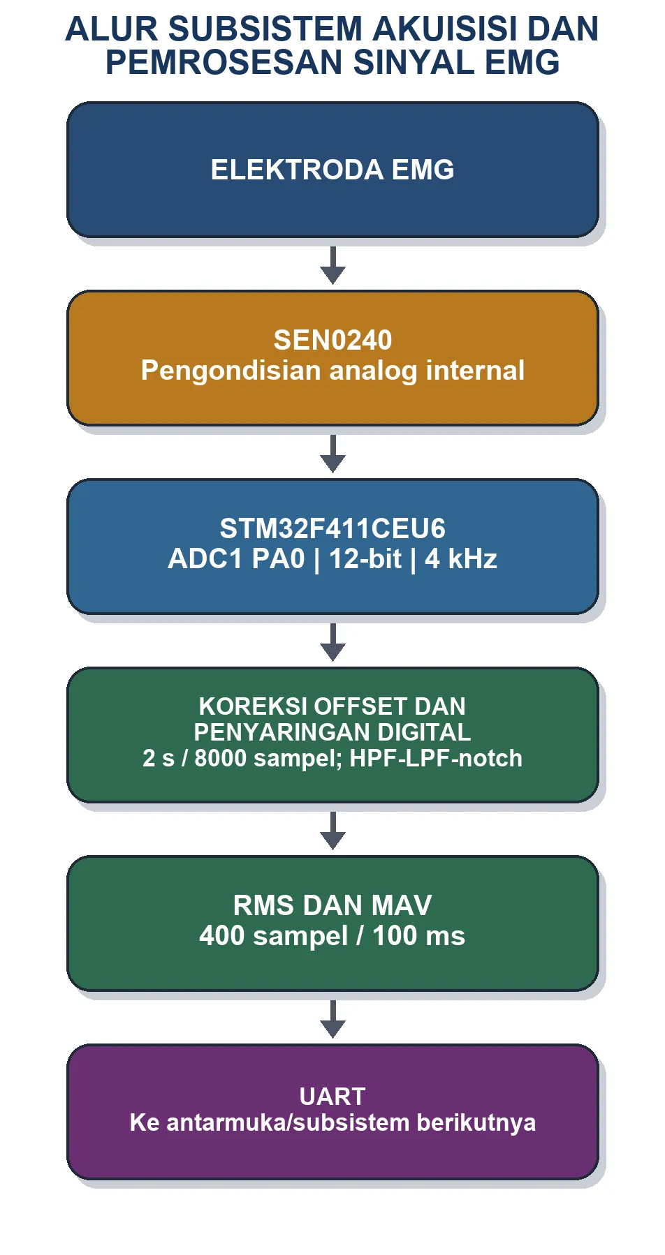 Block diagram of the EMG acquisition and processing subsystem