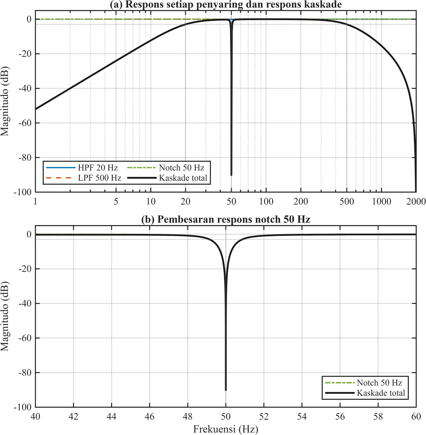 Frequency response plots of the cascaded filters and the 50 Hz notch