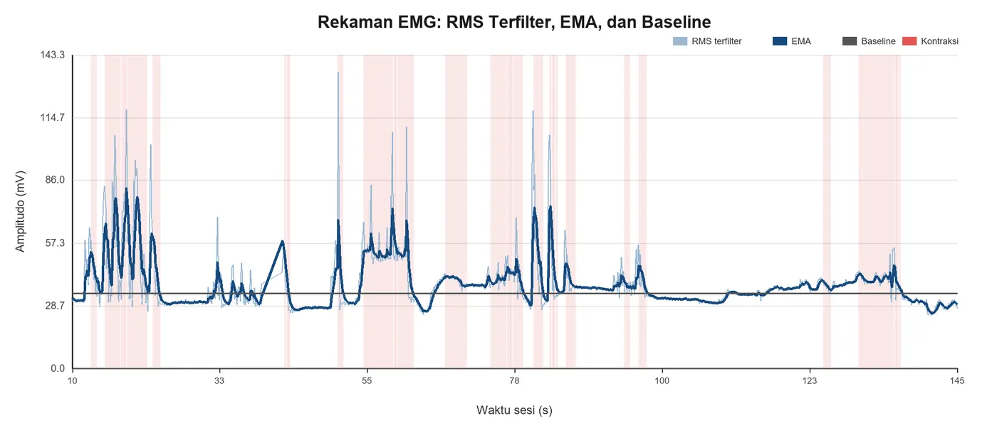 Time-series plot exported from the EMG GUI showing RMS, EMA and baseline