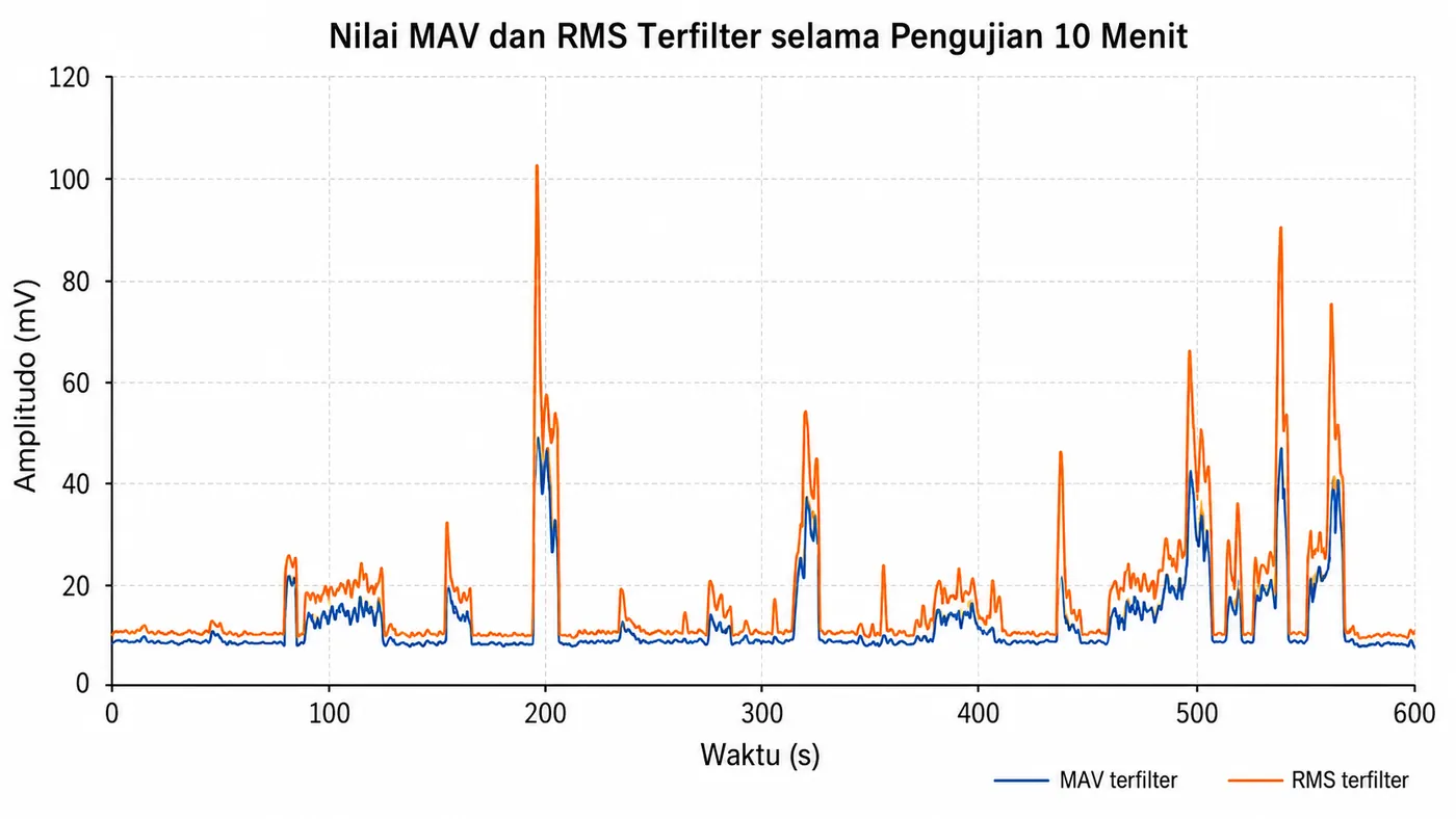 Line chart of filtered MAV and RMS during a 10-minute test