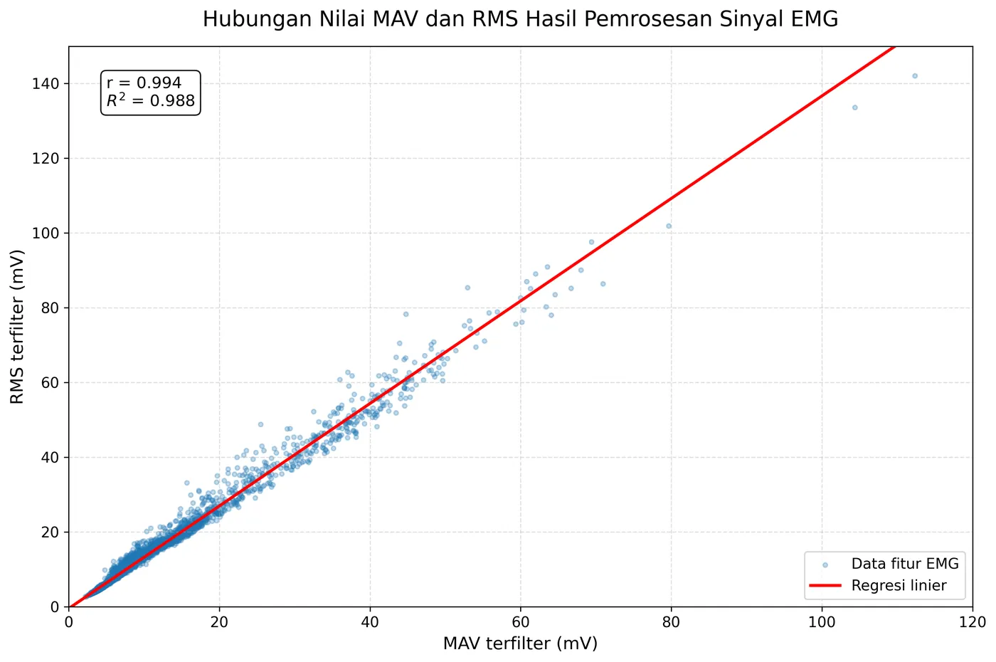 Scatter plot of filtered MAV versus RMS with a linear fit