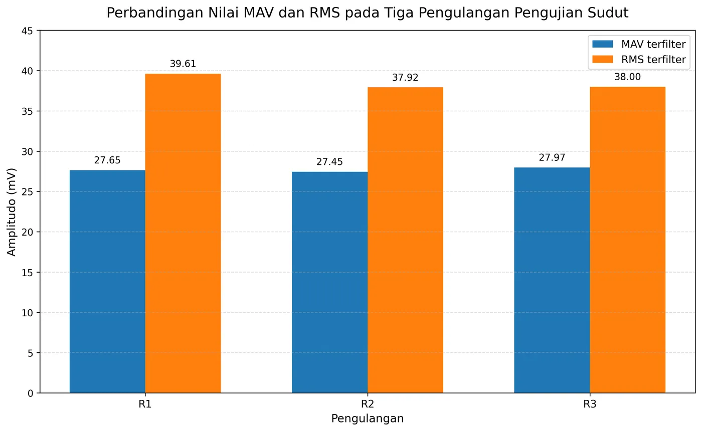 Bar chart comparing MAV and RMS across three test repetitions