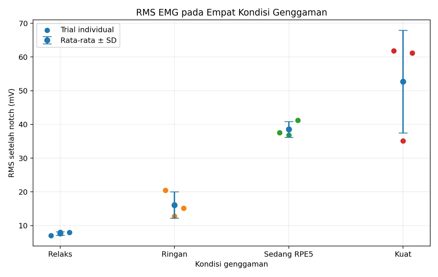 RMS of EMG across four grip conditions, from relaxed to strong