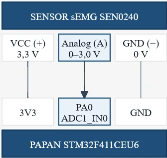 Wiring diagram: SEN0240 VCC to 3V3, analog output to PA0 ADC1_IN0, ground to GND